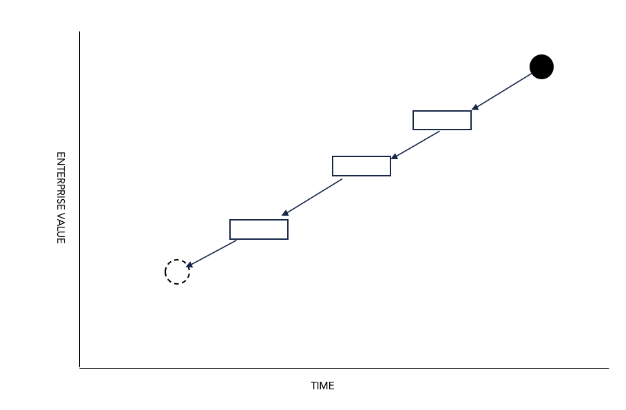 Chart: enterprise value over time, walking back from the target, in steps, to where the company is today.